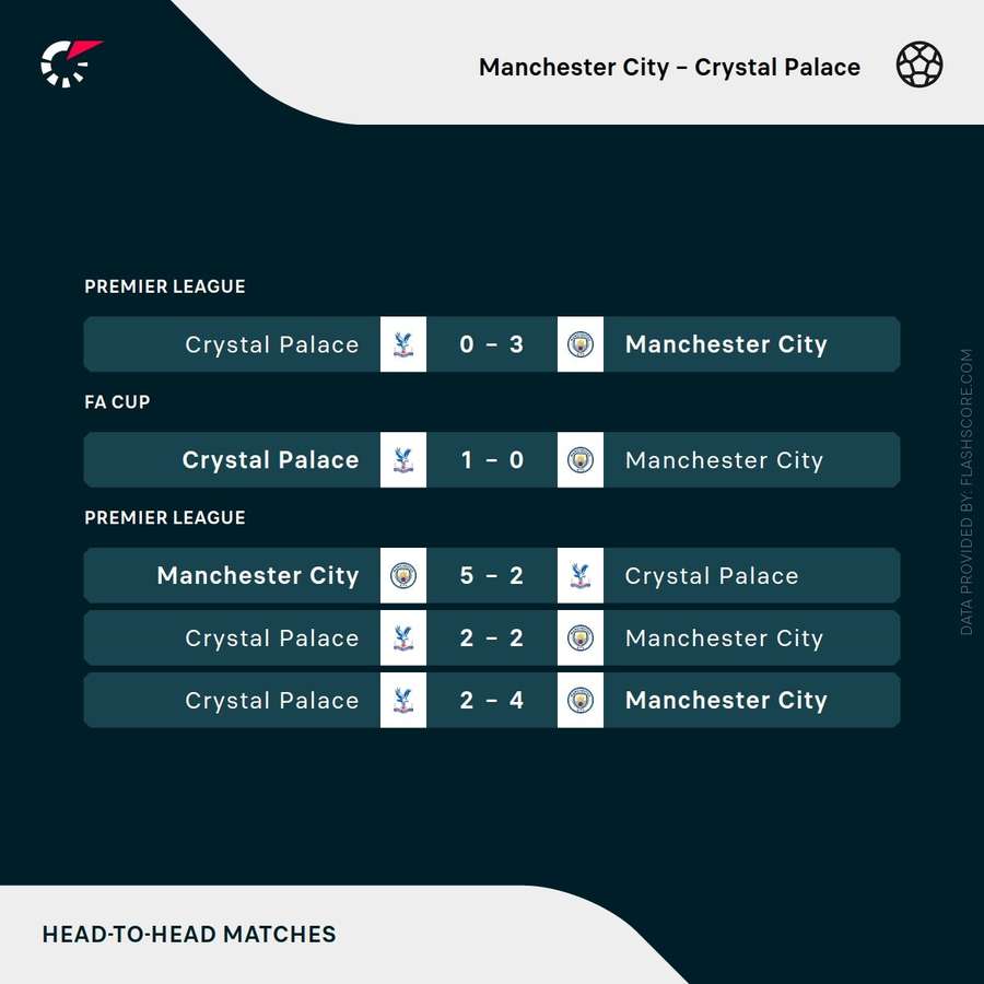 Résultats récents des confrontations entre Manchester City et Crystal Palace