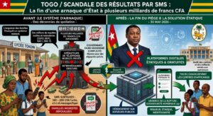 Togo : la fin des résultats par SMS révèle un détournement massif de fonds publics