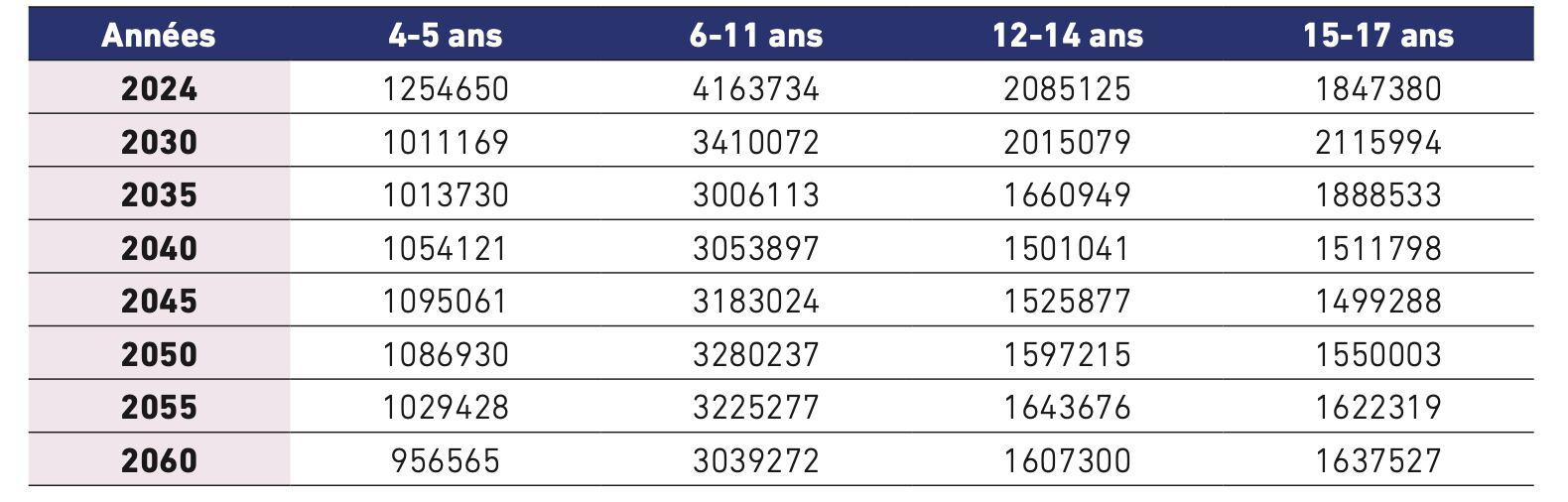 Graphique illustrant le déclin des effectifs scolaires au Maroc d'ici 2060