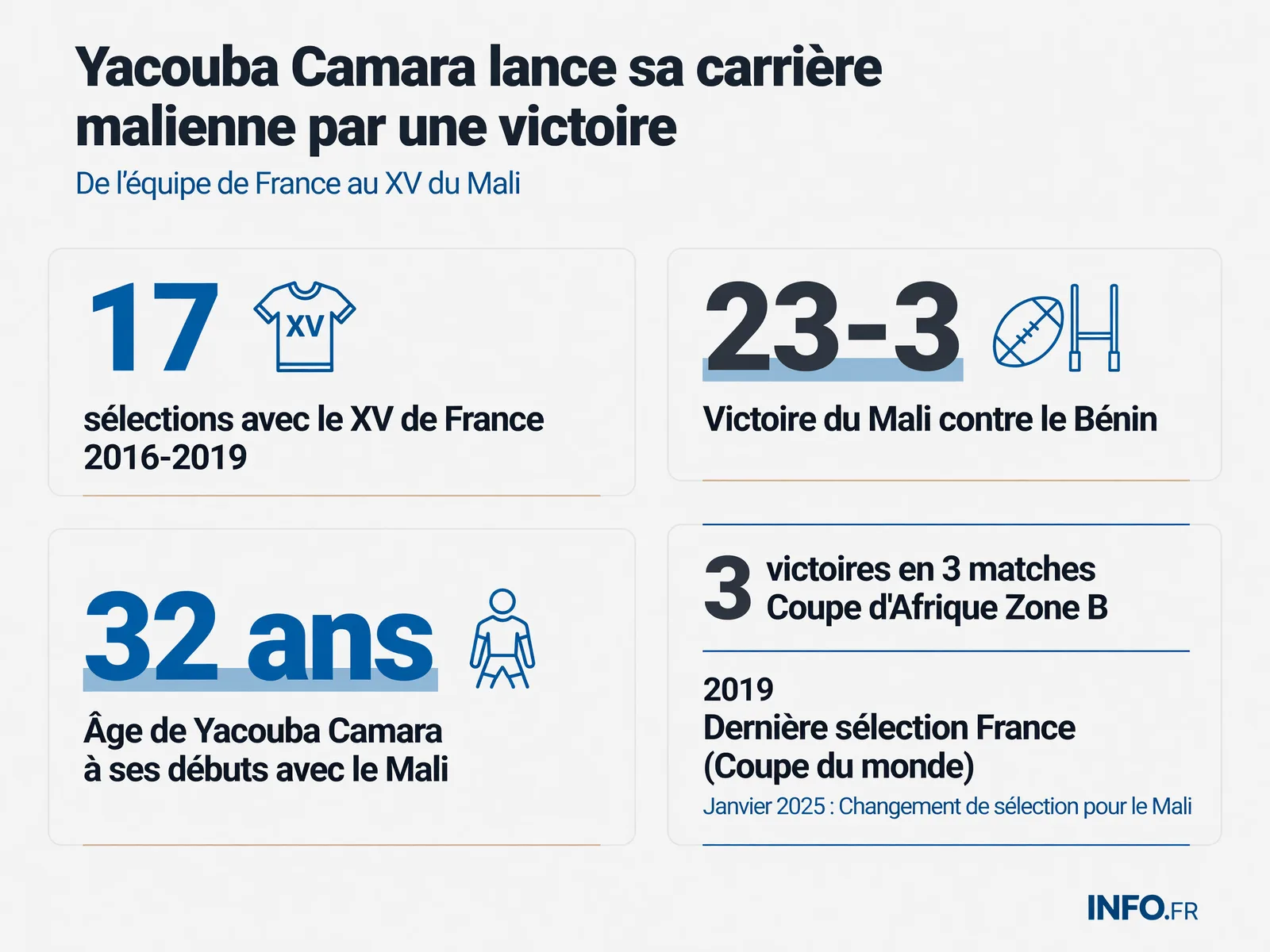 Parcours de Yacouba Camara : de l’équipe de France aux Aigles du Mali, incluant ses statistiques de sélections et les résultats de la Coupe d’Afrique Zone B 2025